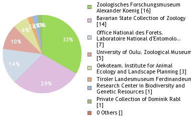 Depositories