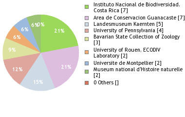 Depositories
