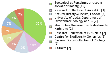 Depositories
