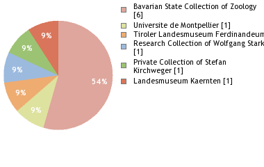 Depositories