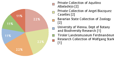 Depositories