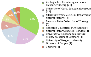 Depositories