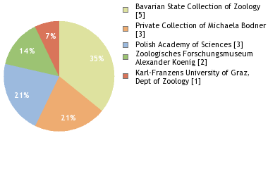 Depositories