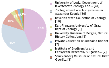 Depositories