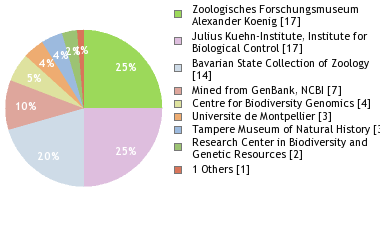 Depositories