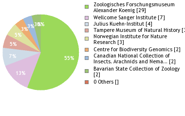 Depositories