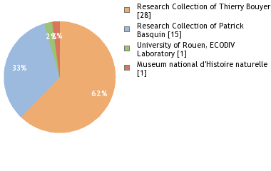 Depositories