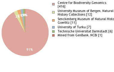 Depositories