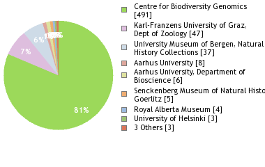 Depositories