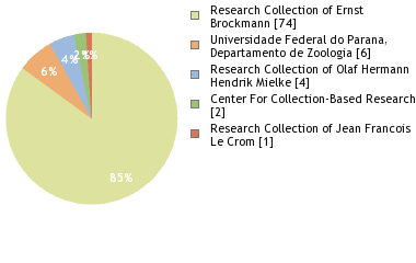 Depositories