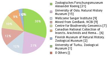 Depositories