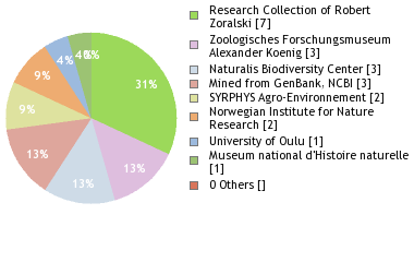 Depositories