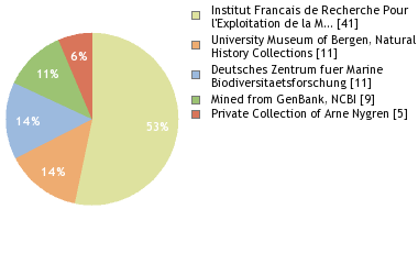 Depositories