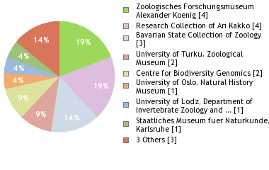 Depositories
