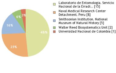 Depositories