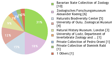 Depositories