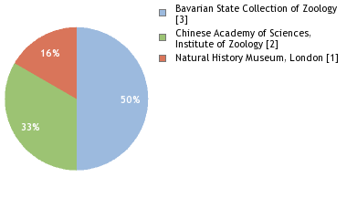 Depositories