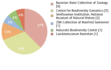 Depositories