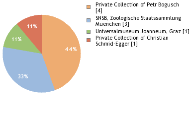 Depositories