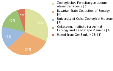 Depositories