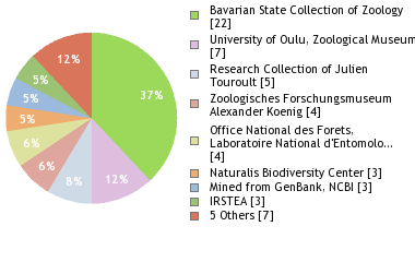 Depositories