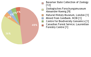 Depositories