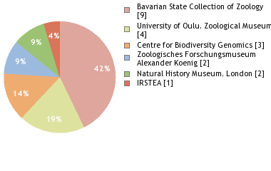 Depositories