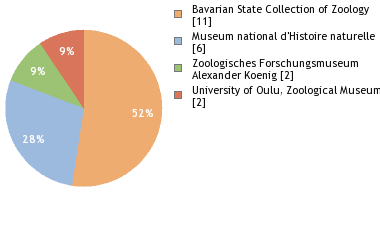Depositories