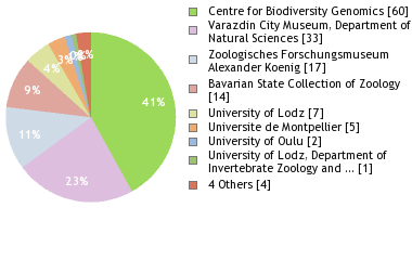 Depositories