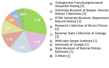 Depositories