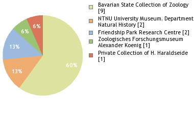 Depositories