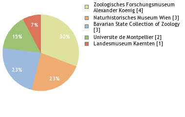Depositories