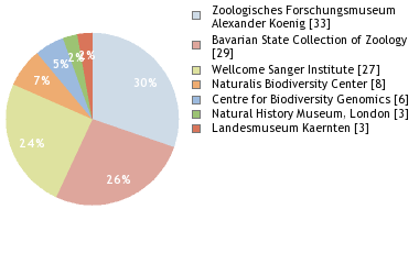 Depositories
