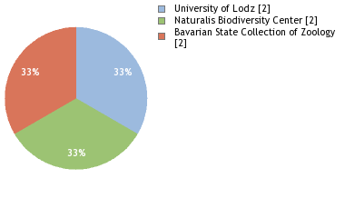 Depositories