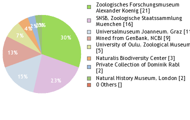 Depositories