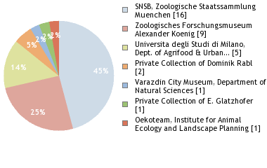 Depositories