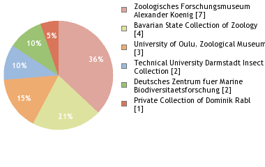 Depositories