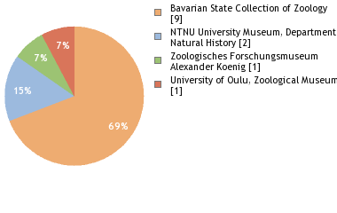 Depositories
