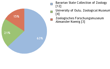 Depositories