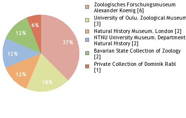 Depositories