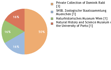 Depositories