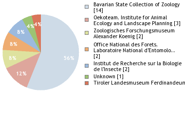 Depositories