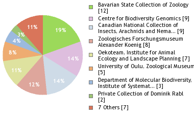 Depositories