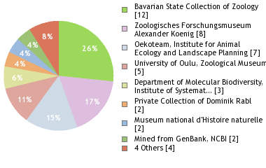 Depositories