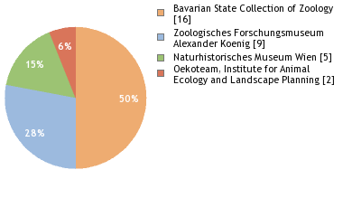 Depositories