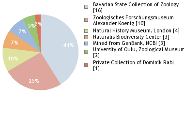 Depositories