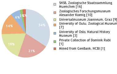 Depositories