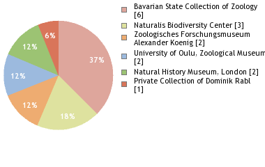 Depositories