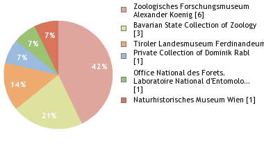 Depositories