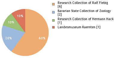 Depositories